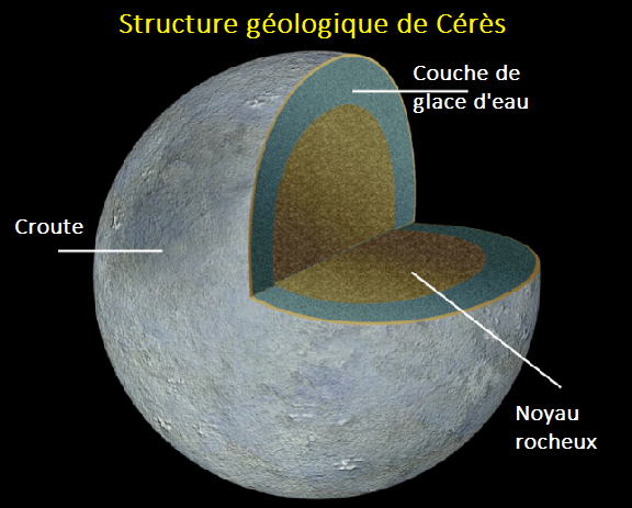 Schéma de la structure géologique de l'astéroïde et planète naine du Système solaire : Cérès.