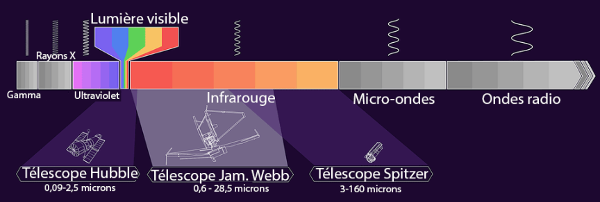 Positionnement des télescopes Hubble, Jam Webb et Spitzer sur le rayonnement
électromagnétique Décomposition de la lumière blanche par un prisme