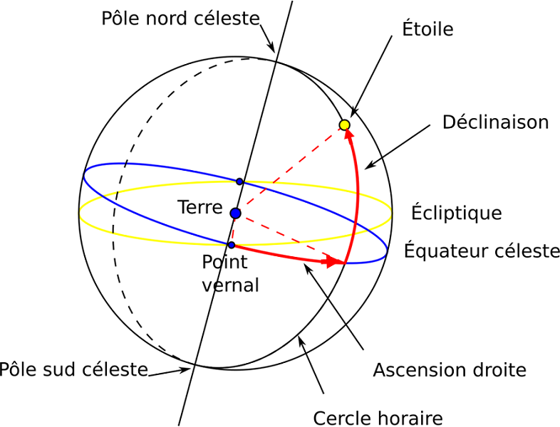 Schéma des coordonnées équatoriales
