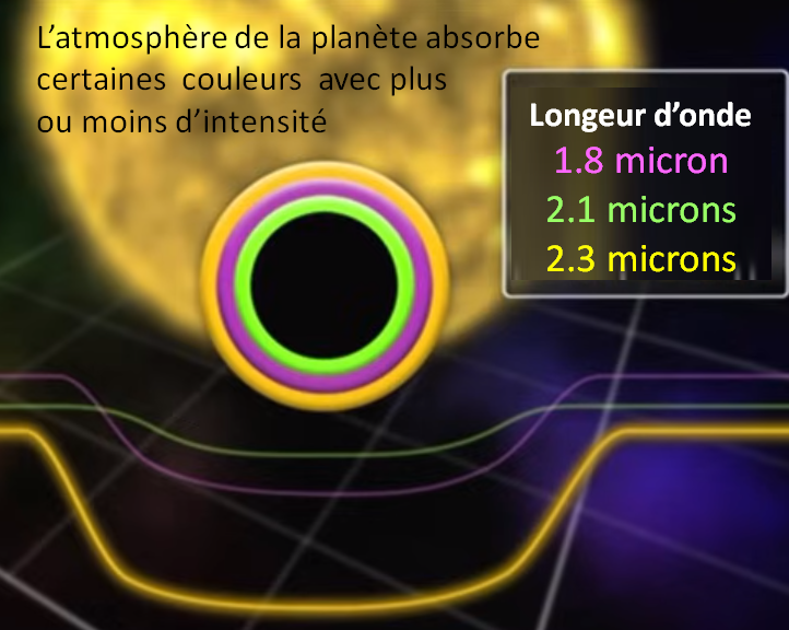Mesure de la profondeur de luminosité à différentes couleurs par de la septroscopie
de transit réalisée par le télescope spatial James Webb