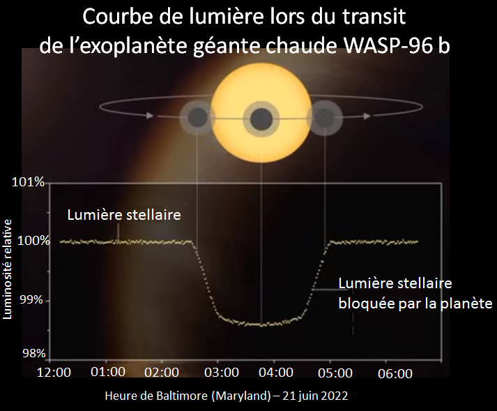 Courbe de lumière lors du transit de l'exoplanète Wasp96-b devant son étoile réalisée par le
télescope spatial James Webb