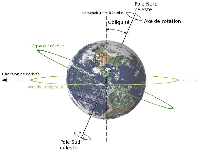 L'écliptique et sa relation avec l'équateur céleste et l'axe de rotation de la Terre.