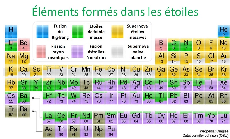 Tableau des éléments avec l'origne de leur formation selon les cas de évolution stellaire.