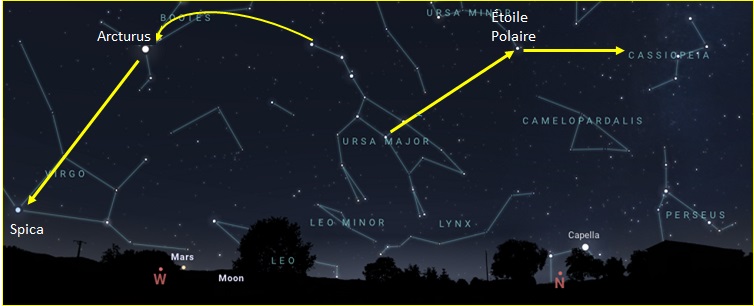 Carte pour trouver les étoiles Arcturus, Spica, étoile Polaire et la consetellation de Cassiopée à
 partir de la constellation de la Grande-Ourse.