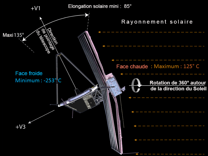 Schéma de pointage du télescope spatial James Webb