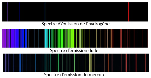 Spectres de l'hydrogène, du fer et du mercure