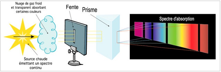 Troisième loi de Kirchhoff sur le spectre d'absorption