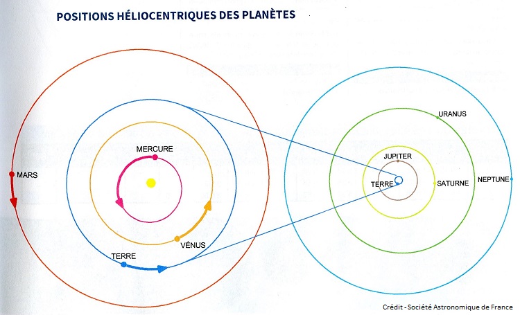 Positions des planètes en mai 2025.
