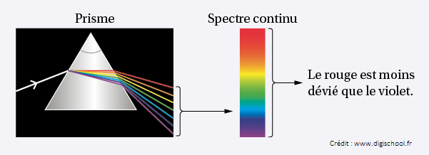  Décomposition de la lumière blanche par un prisme