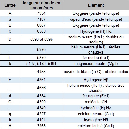Les raies spectrales de Joseph von Fraunhofer