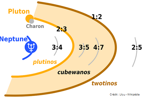 Schéma des raisonnainces orbitales de Neptune sur la Ceinture de Kuiper