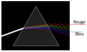Réfraction de la lumière blanche