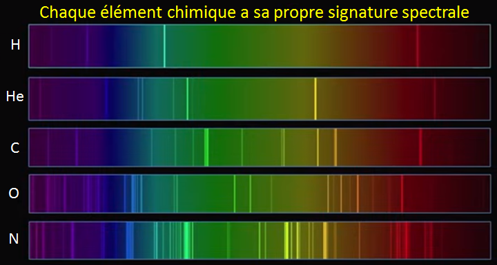 Spectres élecromagnétiques de l'hydrogène, de l'hélium, de l'oxygène, du carbone et de l'azote