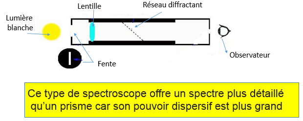 Schéma d'un spectroscope à réseau