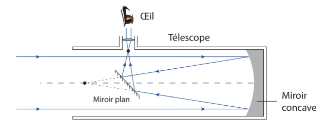 Schéma optique d'un télescope de Newton.