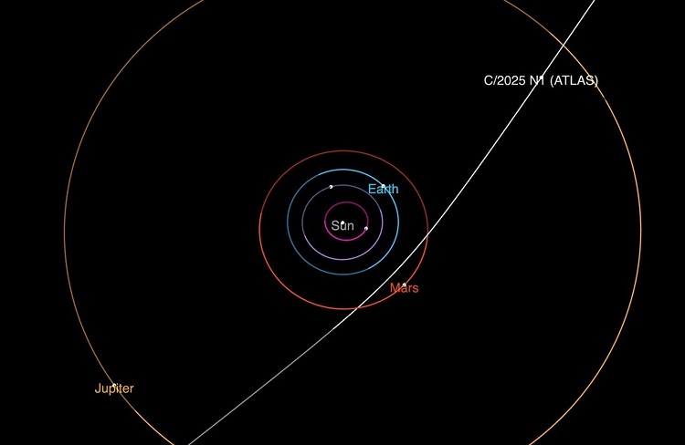 Ce diagramme montre la trajectoire de la comète interstellaire 3I/ATLAS lors de son passage
 dans le système solaire. Elle sera au plus près du Soleil en octobre. Crédit : NASA/JPL-Caltech