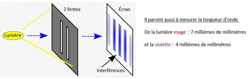 Schéma de l'expérience de Young